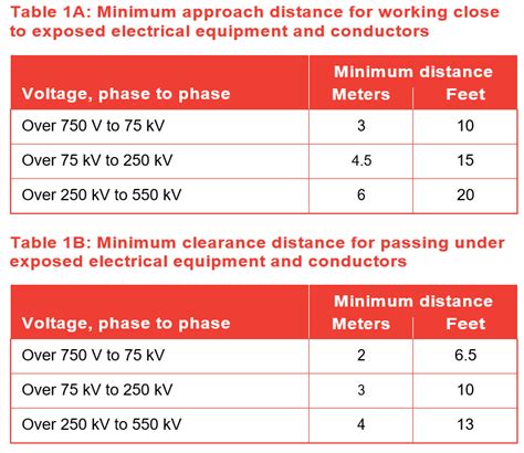 electrical box osha|OSHA electrical clearance chart.